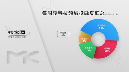 VMware收購三家創企強化安全與混合云戰略，鎂客網硬科技投融資周報（8.18-8.24）
